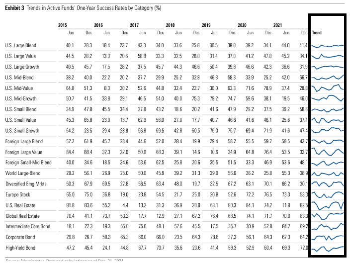 Morningstar's Active/Passive Barometer – Takeaways For 401(k) Fiduciaries